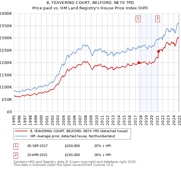 8, YEAVERING COURT, BELFORD, NE70 7PD: Price paid vs HM Land Registry's House Price Index