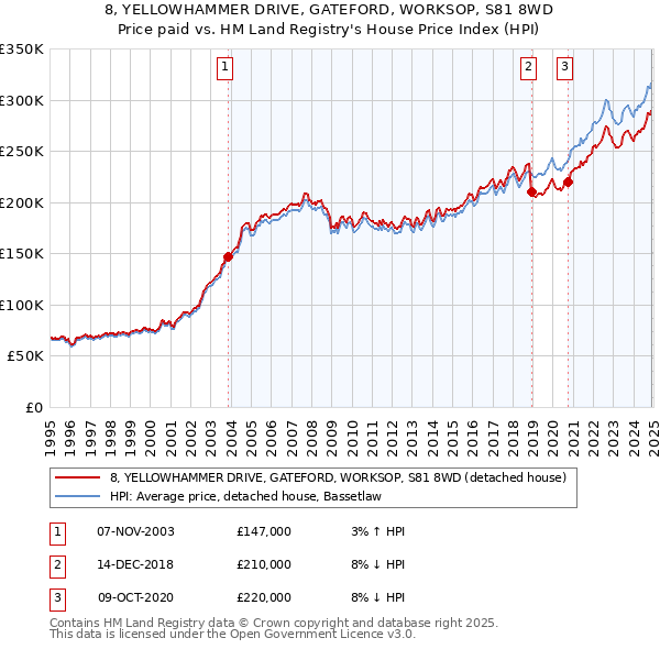 8, YELLOWHAMMER DRIVE, GATEFORD, WORKSOP, S81 8WD: Price paid vs HM Land Registry's House Price Index