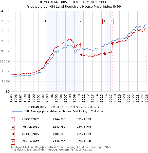 8, YEOMAN DRIVE, BEVERLEY, HU17 8FG: Price paid vs HM Land Registry's House Price Index