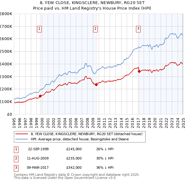8, YEW CLOSE, KINGSCLERE, NEWBURY, RG20 5ET: Price paid vs HM Land Registry's House Price Index