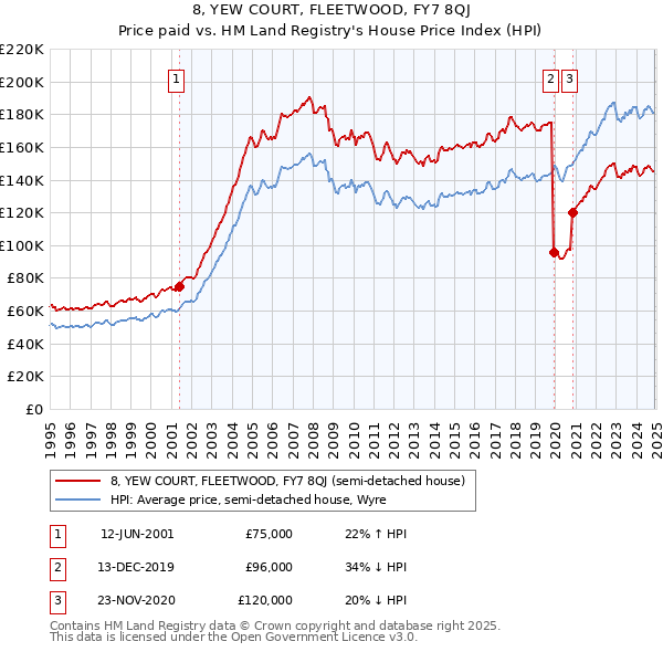 8, YEW COURT, FLEETWOOD, FY7 8QJ: Price paid vs HM Land Registry's House Price Index