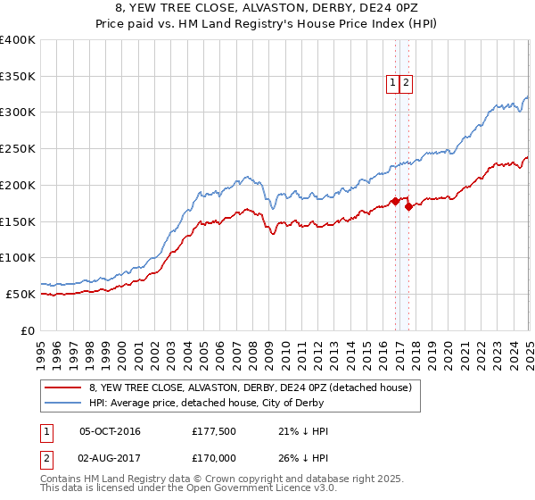 8, YEW TREE CLOSE, ALVASTON, DERBY, DE24 0PZ: Price paid vs HM Land Registry's House Price Index