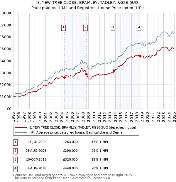8, YEW TREE CLOSE, BRAMLEY, TADLEY, RG26 5UQ: Price paid vs HM Land Registry's House Price Index