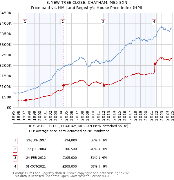 8, YEW TREE CLOSE, CHATHAM, ME5 8XN: Price paid vs HM Land Registry's House Price Index