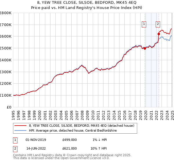 8, YEW TREE CLOSE, SILSOE, BEDFORD, MK45 4EQ: Price paid vs HM Land Registry's House Price Index