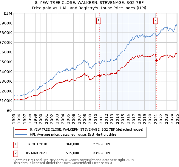 8, YEW TREE CLOSE, WALKERN, STEVENAGE, SG2 7BF: Price paid vs HM Land Registry's House Price Index