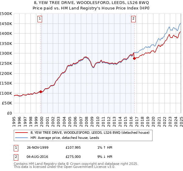 8, YEW TREE DRIVE, WOODLESFORD, LEEDS, LS26 8WQ: Price paid vs HM Land Registry's House Price Index