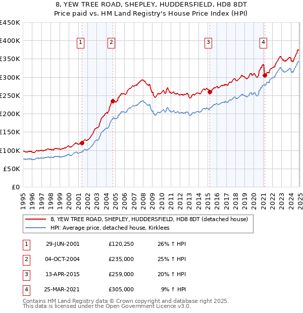 8, YEW TREE ROAD, SHEPLEY, HUDDERSFIELD, HD8 8DT: Price paid vs HM Land Registry's House Price Index