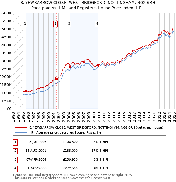 8, YEWBARROW CLOSE, WEST BRIDGFORD, NOTTINGHAM, NG2 6RH: Price paid vs HM Land Registry's House Price Index