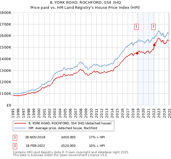 8, YORK ROAD, ROCHFORD, SS4 3HQ: Price paid vs HM Land Registry's House Price Index