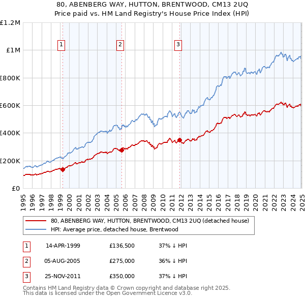 80, ABENBERG WAY, HUTTON, BRENTWOOD, CM13 2UQ: Price paid vs HM Land Registry's House Price Index