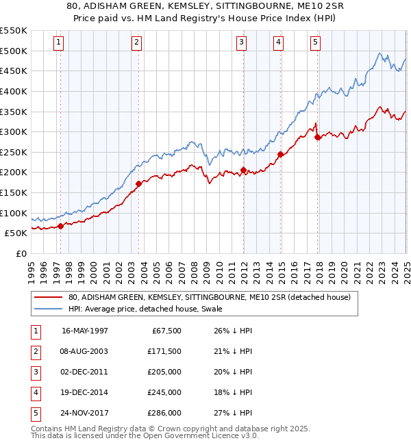 80, ADISHAM GREEN, KEMSLEY, SITTINGBOURNE, ME10 2SR: Price paid vs HM Land Registry's House Price Index