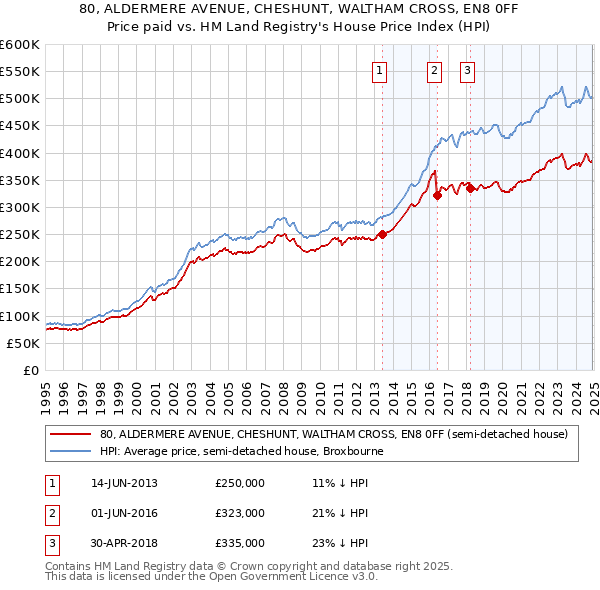 80, ALDERMERE AVENUE, CHESHUNT, WALTHAM CROSS, EN8 0FF: Price paid vs HM Land Registry's House Price Index