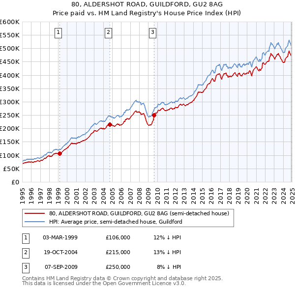 80, ALDERSHOT ROAD, GUILDFORD, GU2 8AG: Price paid vs HM Land Registry's House Price Index