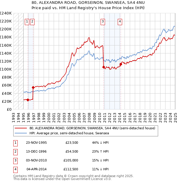 80, ALEXANDRA ROAD, GORSEINON, SWANSEA, SA4 4NU: Price paid vs HM Land Registry's House Price Index