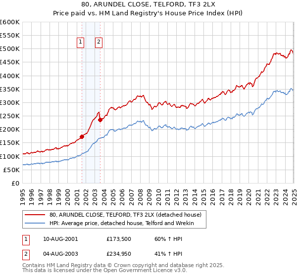 80, ARUNDEL CLOSE, TELFORD, TF3 2LX: Price paid vs HM Land Registry's House Price Index