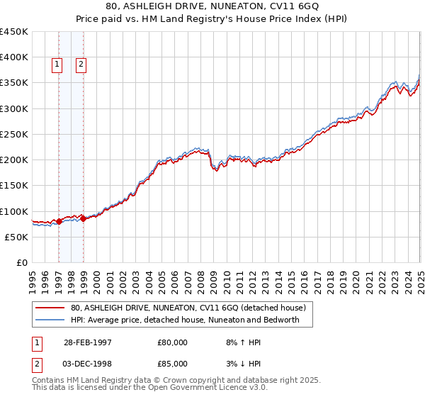 80, ASHLEIGH DRIVE, NUNEATON, CV11 6GQ: Price paid vs HM Land Registry's House Price Index