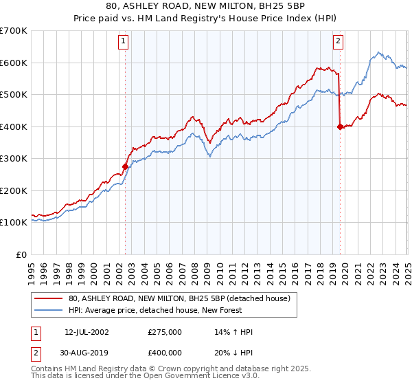 80, ASHLEY ROAD, NEW MILTON, BH25 5BP: Price paid vs HM Land Registry's House Price Index