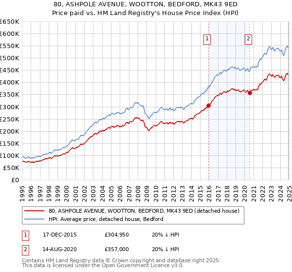 80, ASHPOLE AVENUE, WOOTTON, BEDFORD, MK43 9ED: Price paid vs HM Land Registry's House Price Index