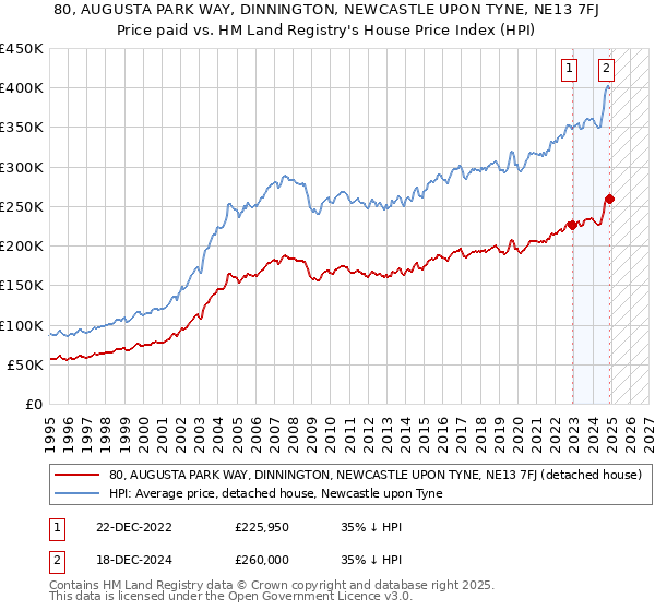 80, AUGUSTA PARK WAY, DINNINGTON, NEWCASTLE UPON TYNE, NE13 7FJ: Price paid vs HM Land Registry's House Price Index