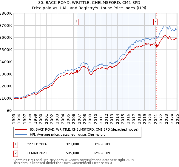 80, BACK ROAD, WRITTLE, CHELMSFORD, CM1 3PD: Price paid vs HM Land Registry's House Price Index