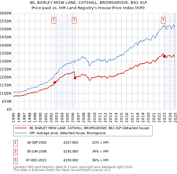 80, BARLEY MOW LANE, CATSHILL, BROMSGROVE, B61 0LP: Price paid vs HM Land Registry's House Price Index