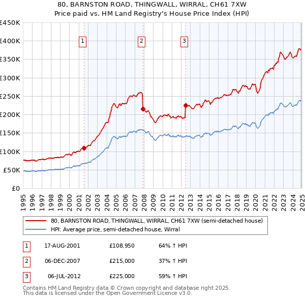 80, BARNSTON ROAD, THINGWALL, WIRRAL, CH61 7XW: Price paid vs HM Land Registry's House Price Index