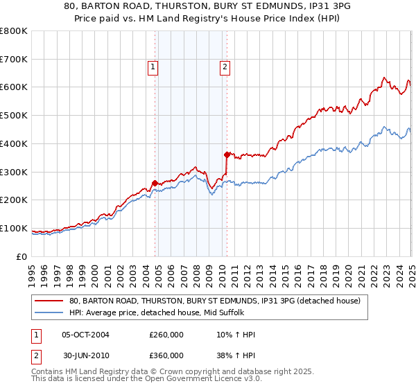 80, BARTON ROAD, THURSTON, BURY ST EDMUNDS, IP31 3PG: Price paid vs HM Land Registry's House Price Index
