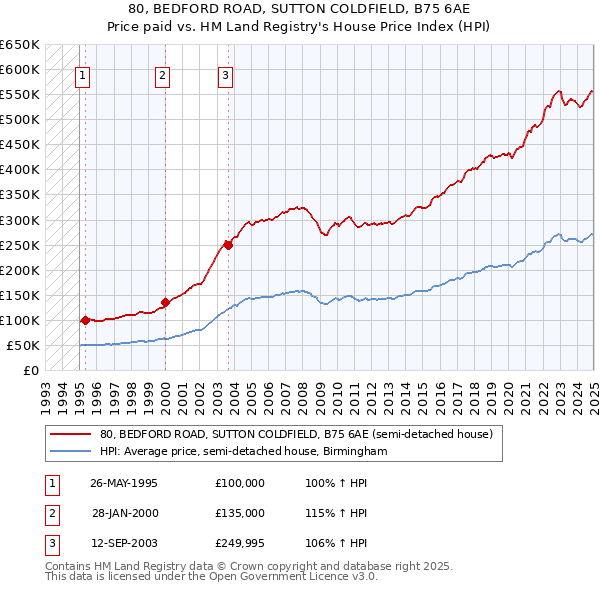 80, BEDFORD ROAD, SUTTON COLDFIELD, B75 6AE: Price paid vs HM Land Registry's House Price Index