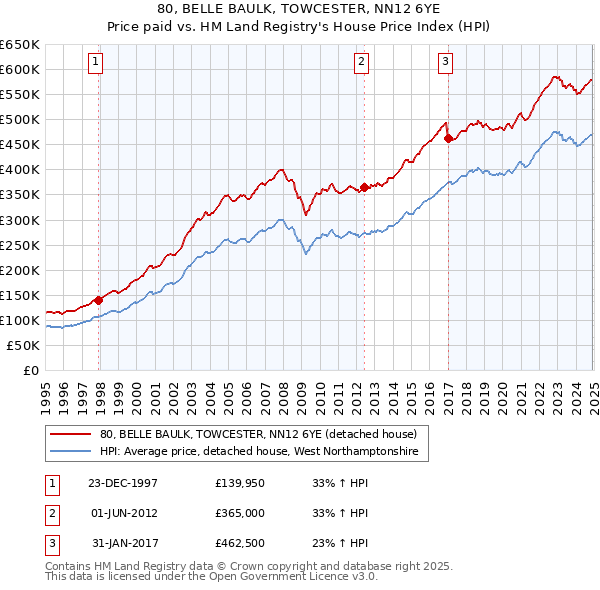 80, BELLE BAULK, TOWCESTER, NN12 6YE: Price paid vs HM Land Registry's House Price Index