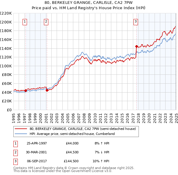 80, BERKELEY GRANGE, CARLISLE, CA2 7PW: Price paid vs HM Land Registry's House Price Index