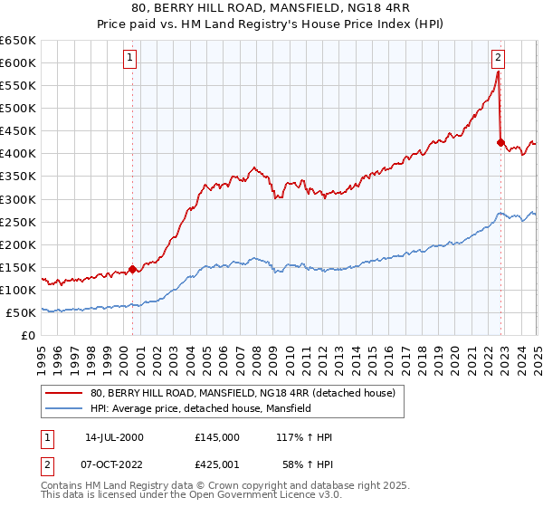 80, BERRY HILL ROAD, MANSFIELD, NG18 4RR: Price paid vs HM Land Registry's House Price Index