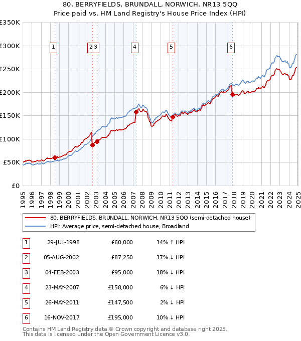 80, BERRYFIELDS, BRUNDALL, NORWICH, NR13 5QQ: Price paid vs HM Land Registry's House Price Index
