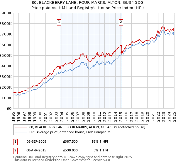 80, BLACKBERRY LANE, FOUR MARKS, ALTON, GU34 5DG: Price paid vs HM Land Registry's House Price Index