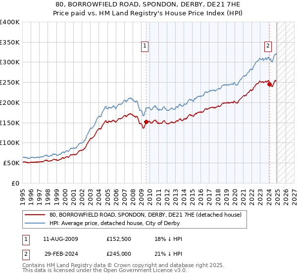 80, BORROWFIELD ROAD, SPONDON, DERBY, DE21 7HE: Price paid vs HM Land Registry's House Price Index