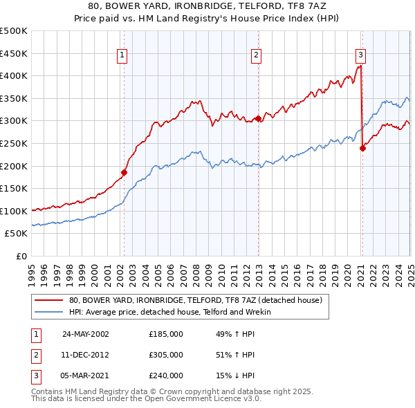 80, BOWER YARD, IRONBRIDGE, TELFORD, TF8 7AZ: Price paid vs HM Land Registry's House Price Index