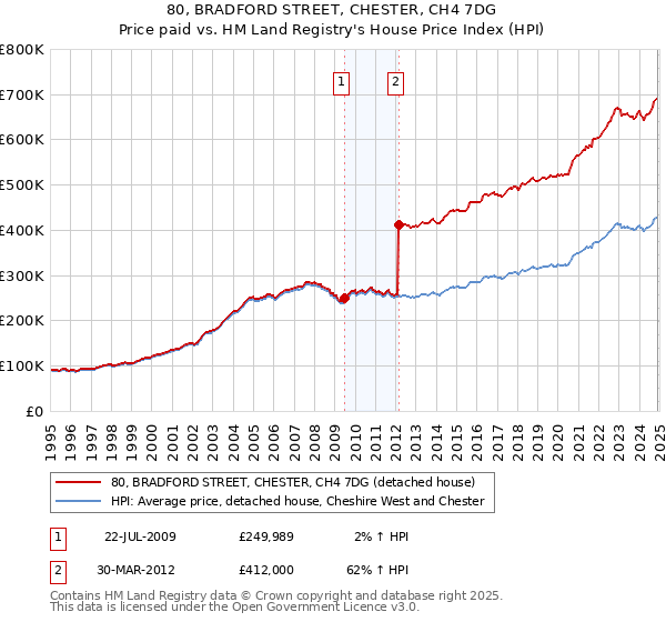 80, BRADFORD STREET, CHESTER, CH4 7DG: Price paid vs HM Land Registry's House Price Index