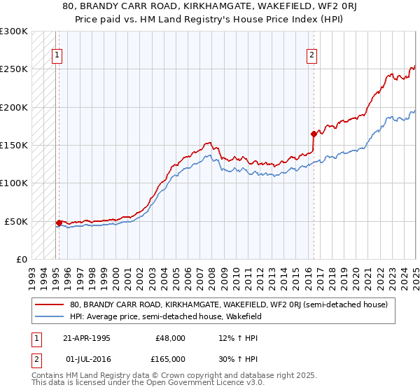 80, BRANDY CARR ROAD, KIRKHAMGATE, WAKEFIELD, WF2 0RJ: Price paid vs HM Land Registry's House Price Index