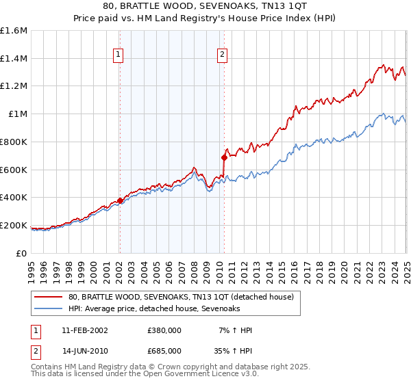 80, BRATTLE WOOD, SEVENOAKS, TN13 1QT: Price paid vs HM Land Registry's House Price Index