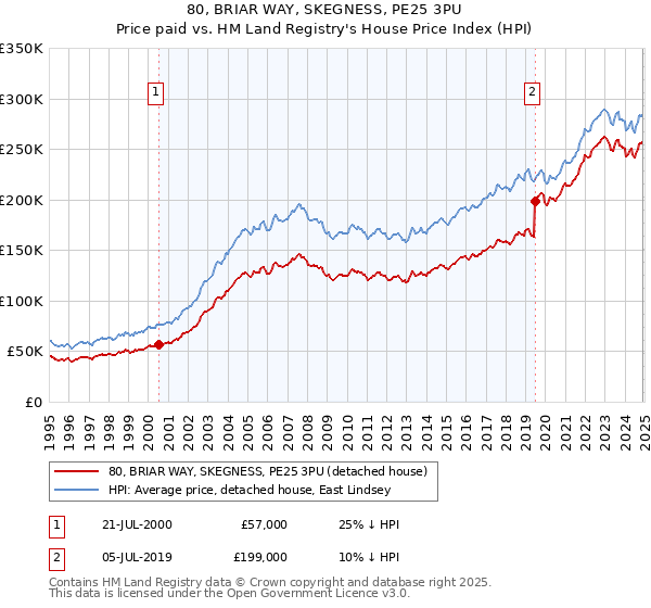 80, BRIAR WAY, SKEGNESS, PE25 3PU: Price paid vs HM Land Registry's House Price Index