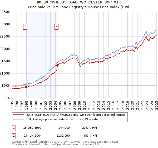 80, BRICKFIELDS ROAD, WORCESTER, WR4 9TR: Price paid vs HM Land Registry's House Price Index