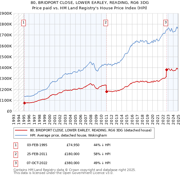 80, BRIDPORT CLOSE, LOWER EARLEY, READING, RG6 3DG: Price paid vs HM Land Registry's House Price Index