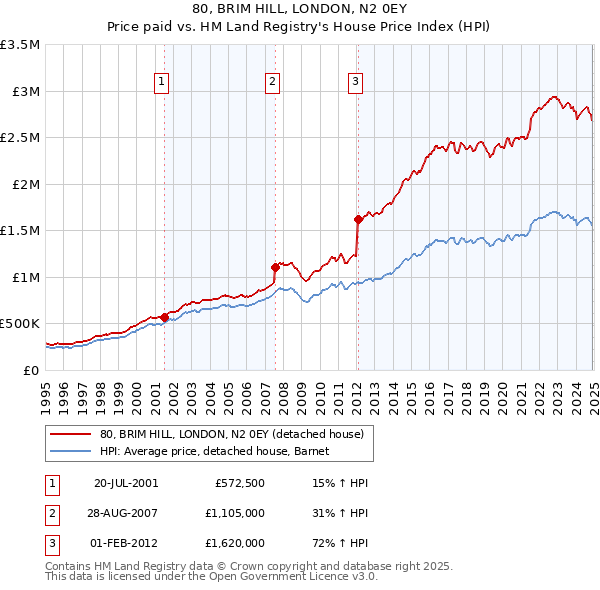 80, BRIM HILL, LONDON, N2 0EY: Price paid vs HM Land Registry's House Price Index
