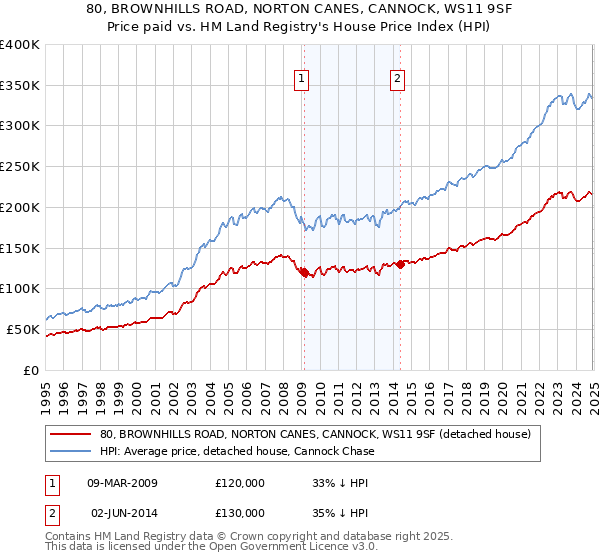 80, BROWNHILLS ROAD, NORTON CANES, CANNOCK, WS11 9SF: Price paid vs HM Land Registry's House Price Index