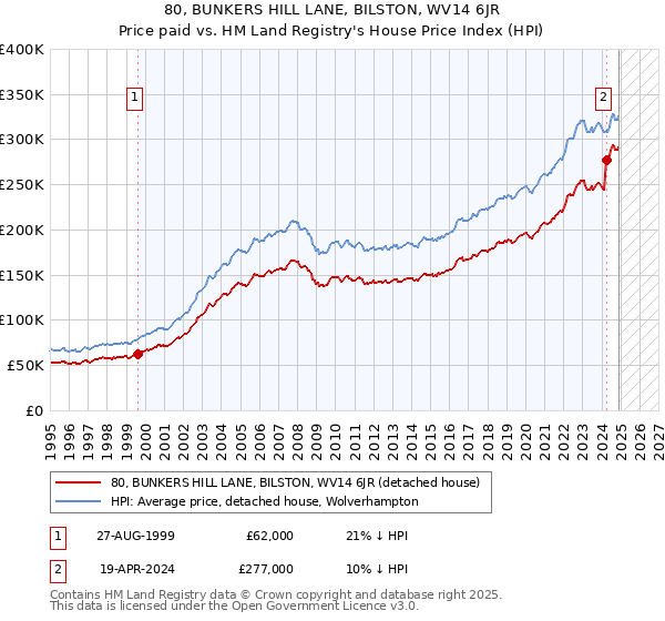 80, BUNKERS HILL LANE, BILSTON, WV14 6JR: Price paid vs HM Land Registry's House Price Index