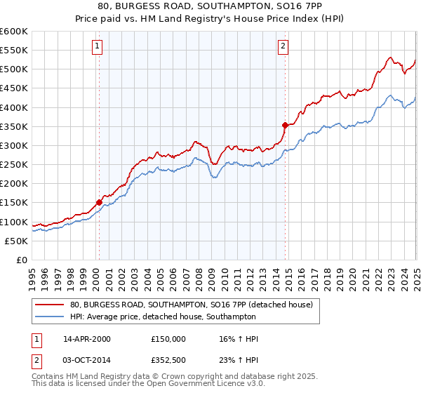 80, BURGESS ROAD, SOUTHAMPTON, SO16 7PP: Price paid vs HM Land Registry's House Price Index