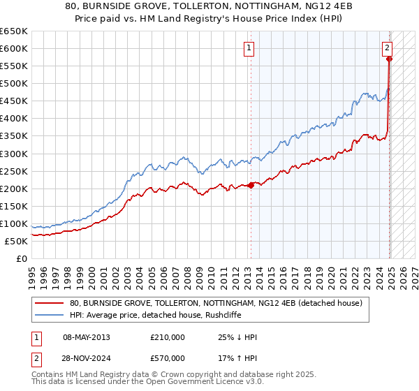 80, BURNSIDE GROVE, TOLLERTON, NOTTINGHAM, NG12 4EB: Price paid vs HM Land Registry's House Price Index