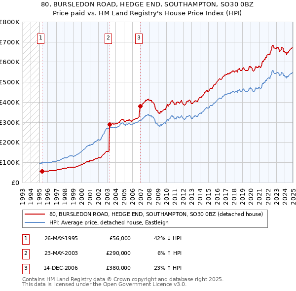 80, BURSLEDON ROAD, HEDGE END, SOUTHAMPTON, SO30 0BZ: Price paid vs HM Land Registry's House Price Index