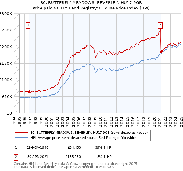 80, BUTTERFLY MEADOWS, BEVERLEY, HU17 9GB: Price paid vs HM Land Registry's House Price Index
