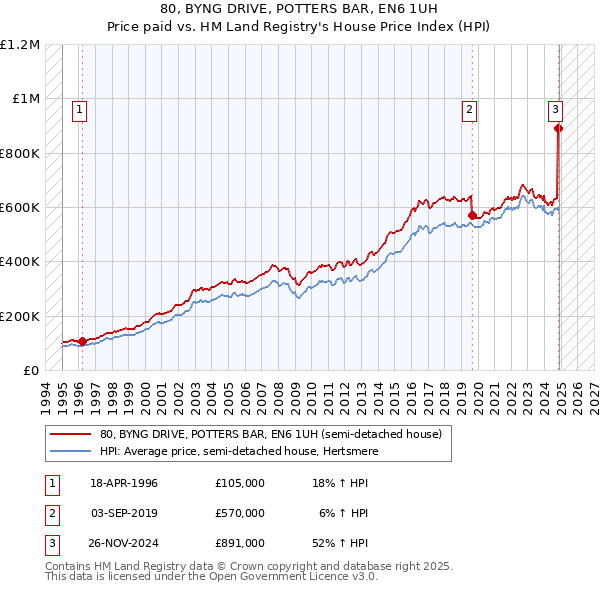 80, BYNG DRIVE, POTTERS BAR, EN6 1UH: Price paid vs HM Land Registry's House Price Index